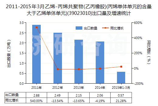 2011-2015年3月乙烯-丙烯共聚物(乙丙橡膠)(丙烯單體單元的含量大于乙烯單體單元)(39023010)出口量及增速統(tǒng)計(jì)